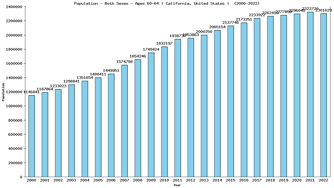 Graph showing Population - Male - Aged 60-64 - [2000-2022] | California, United-states